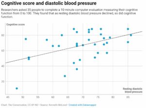 Diastolic Pressure vs. Dementia