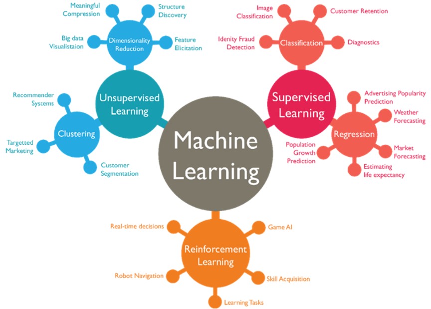Machine Learning Models